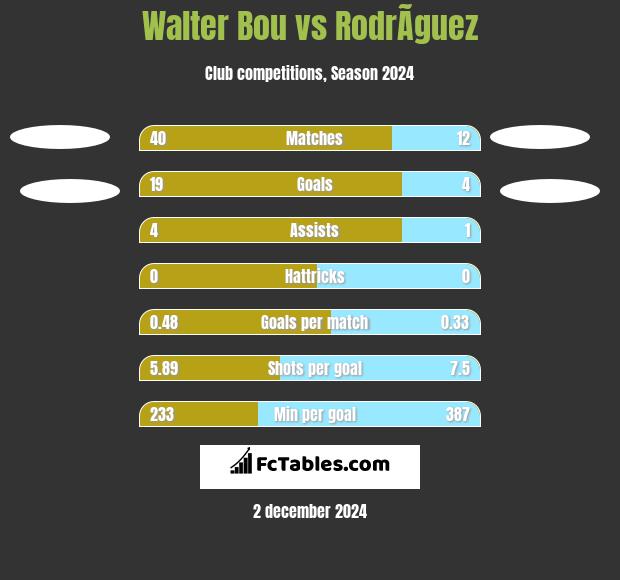 Walter Bou vs RodrÃ­guez h2h player stats