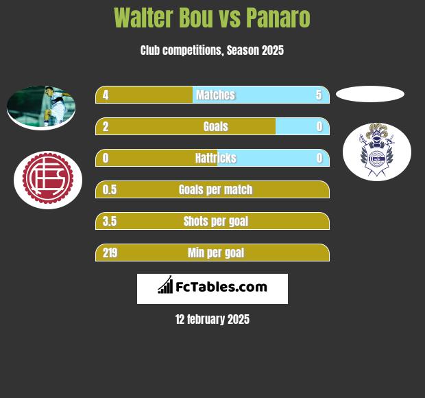 Walter Bou vs Panaro h2h player stats