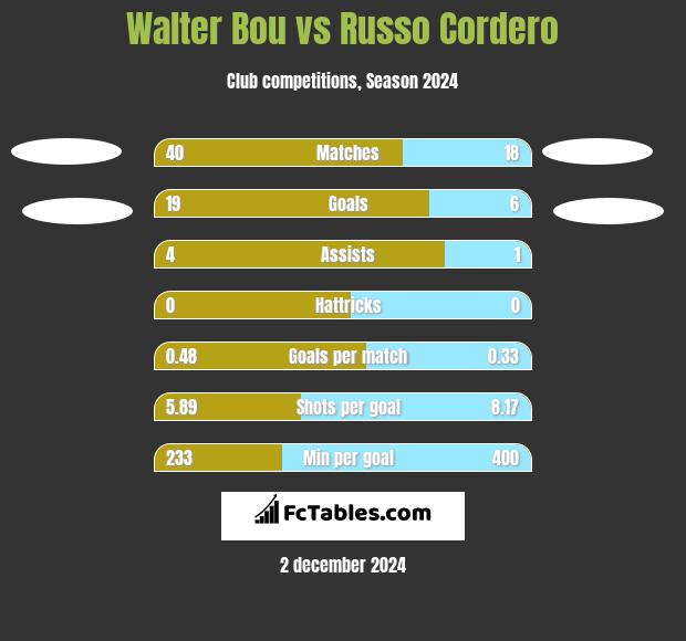 Walter Bou vs Russo Cordero h2h player stats