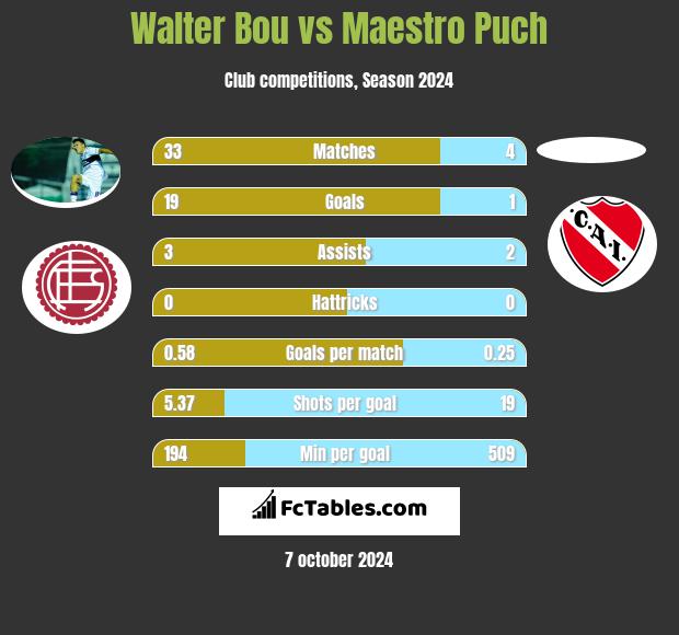 Walter Bou vs Maestro Puch h2h player stats