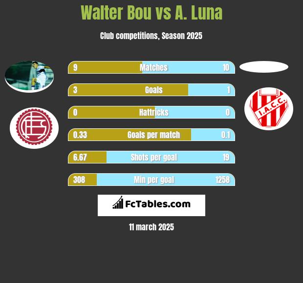 Walter Bou vs A. Luna h2h player stats