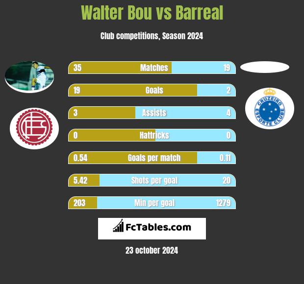 Walter Bou vs Barreal h2h player stats