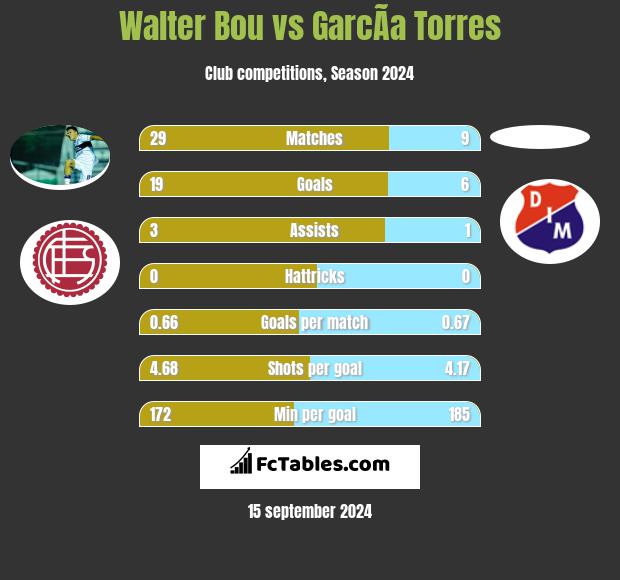 Walter Bou vs GarcÃ­a Torres h2h player stats