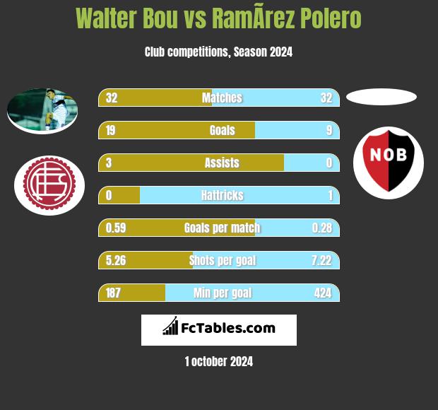 Walter Bou vs RamÃ­rez Polero h2h player stats