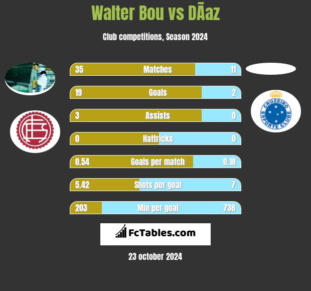 Walter Bou vs DÃ­az h2h player stats