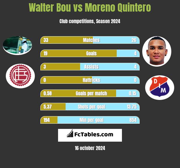 Walter Bou vs Moreno Quintero h2h player stats