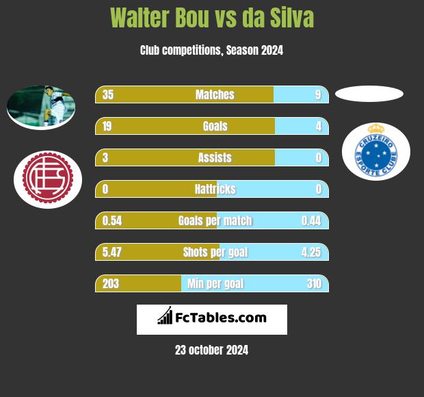 Walter Bou vs da Silva h2h player stats