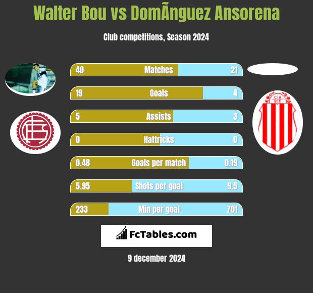 Walter Bou vs DomÃ­nguez Ansorena h2h player stats