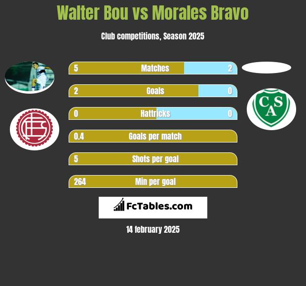 Walter Bou vs Morales Bravo h2h player stats