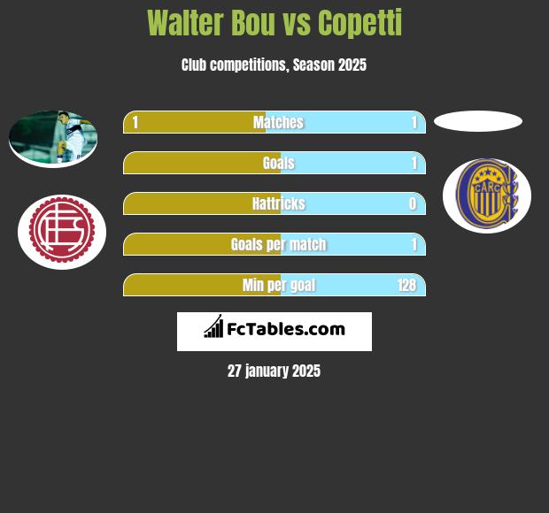 Walter Bou vs Copetti h2h player stats