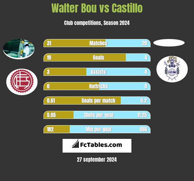 Walter Bou vs Castillo h2h player stats