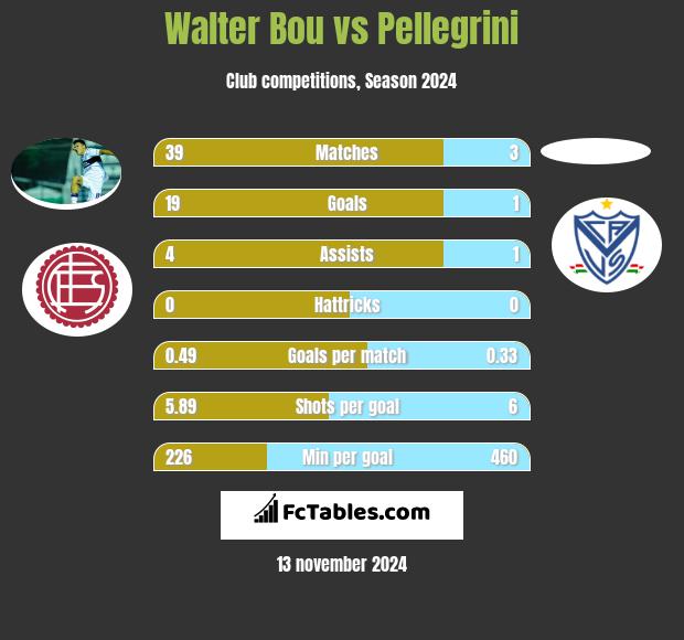 Walter Bou vs Pellegrini h2h player stats