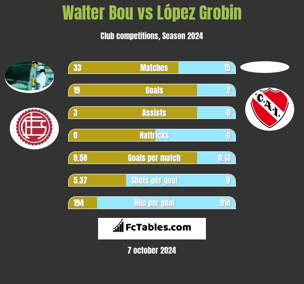 Walter Bou vs López Grobin h2h player stats