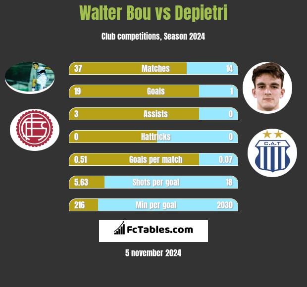 Walter Bou vs Depietri h2h player stats