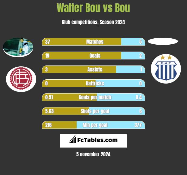 Walter Bou vs Bou h2h player stats