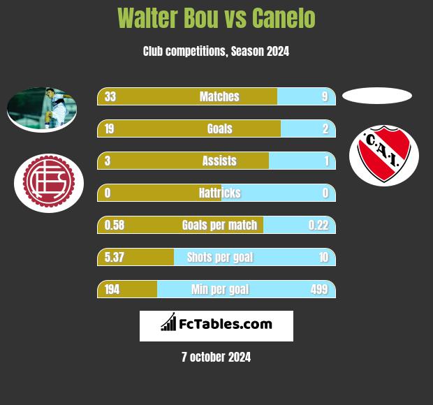 Walter Bou vs Canelo h2h player stats