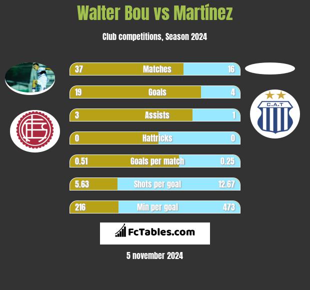 Walter Bou vs Martínez h2h player stats