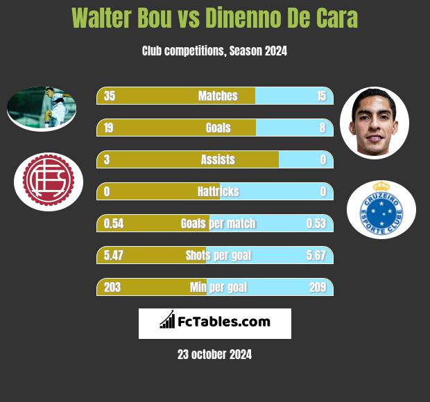 Walter Bou vs Dinenno De Cara h2h player stats