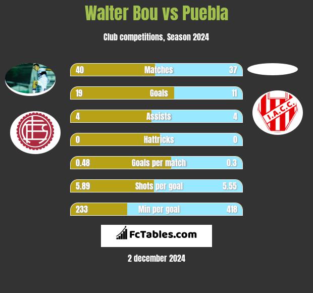 Walter Bou vs Puebla h2h player stats