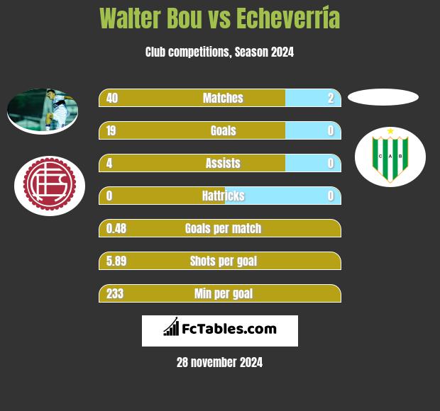 Walter Bou vs Echeverría h2h player stats