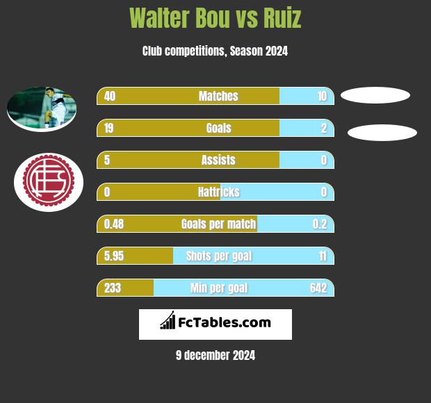 Walter Bou vs Ruiz h2h player stats