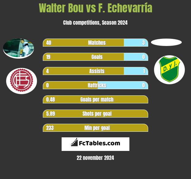 Walter Bou vs F. Echevarría h2h player stats