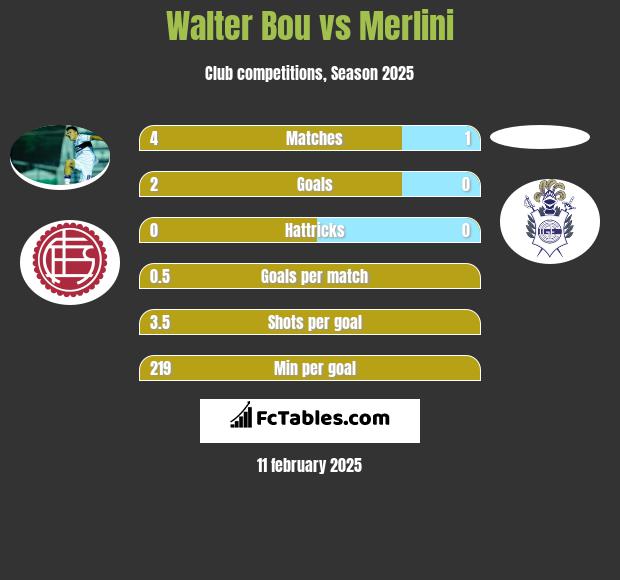 Walter Bou vs Merlini h2h player stats