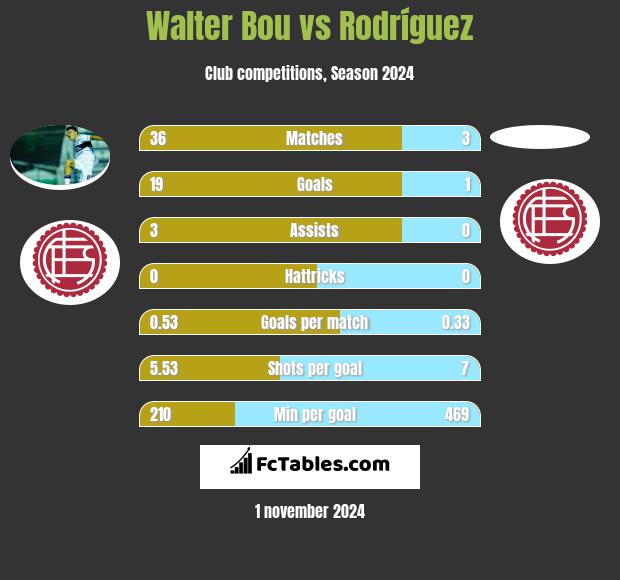 Walter Bou vs Rodríguez h2h player stats