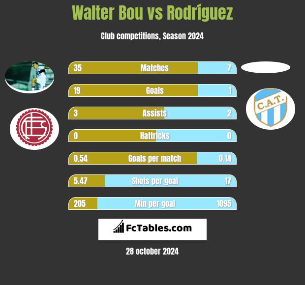 Walter Bou vs Rodríguez h2h player stats