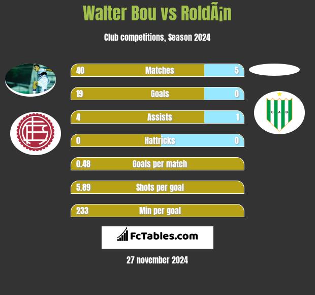 Walter Bou vs RoldÃ¡n h2h player stats