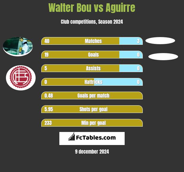 Walter Bou vs Aguirre h2h player stats