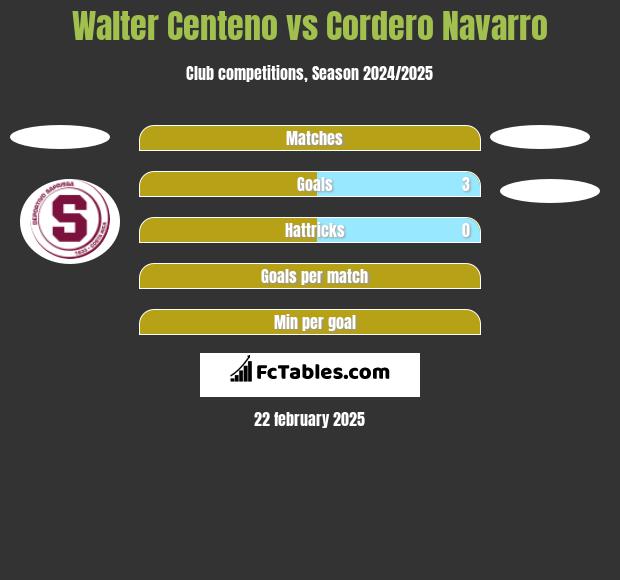 Walter Centeno vs Cordero Navarro h2h player stats