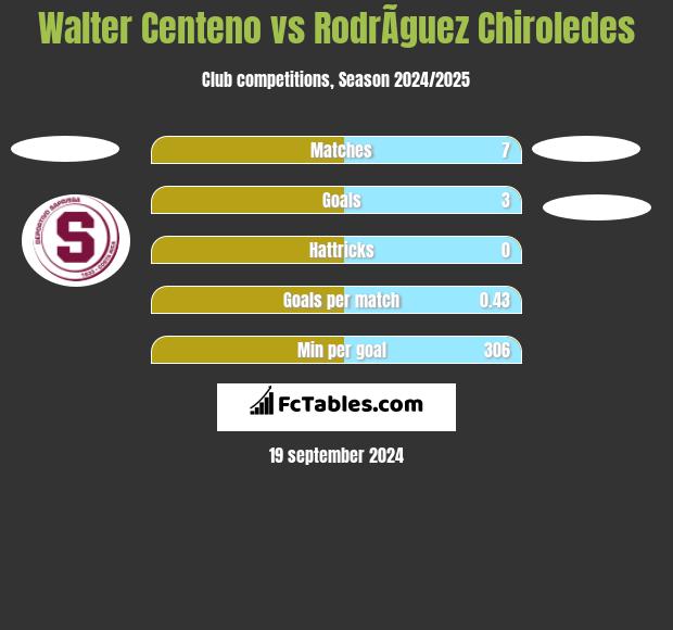 Walter Centeno vs RodrÃ­guez Chiroledes h2h player stats