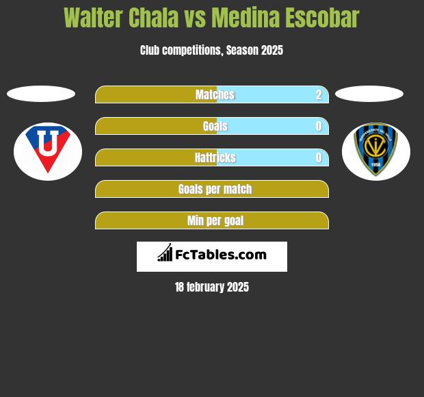 Walter Chala vs Medina Escobar h2h player stats