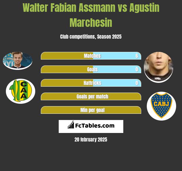 Walter Fabian Assmann vs Agustin Marchesin h2h player stats