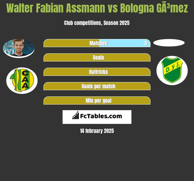 Walter Fabian Assmann vs Bologna GÃ³mez h2h player stats