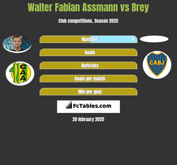 Walter Fabian Assmann vs Brey h2h player stats