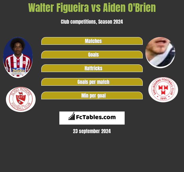 Walter Figueira vs Aiden O'Brien h2h player stats