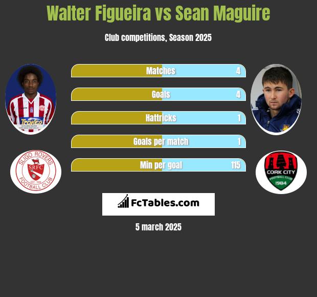 Walter Figueira vs Sean Maguire h2h player stats