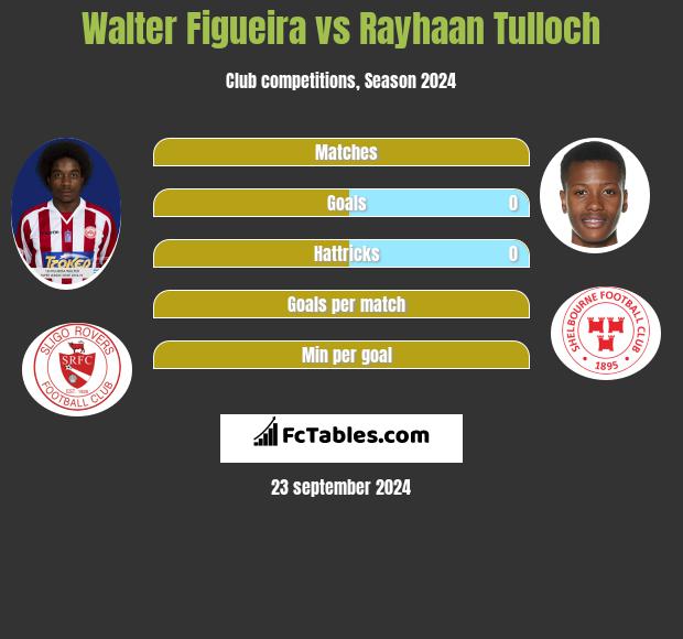 Walter Figueira vs Rayhaan Tulloch h2h player stats