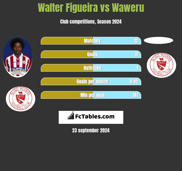 Walter Figueira vs Waweru h2h player stats