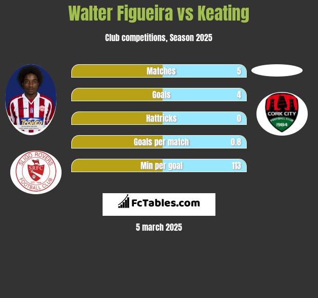 Walter Figueira vs Keating h2h player stats