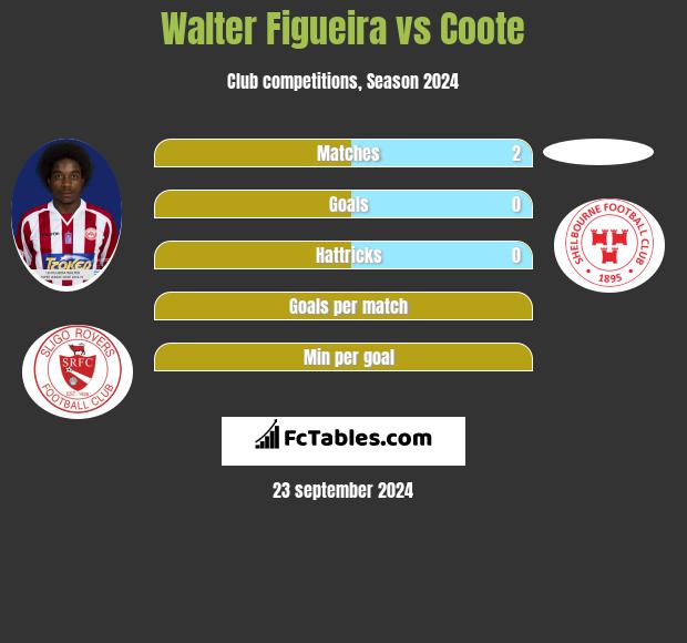 Walter Figueira vs Coote h2h player stats