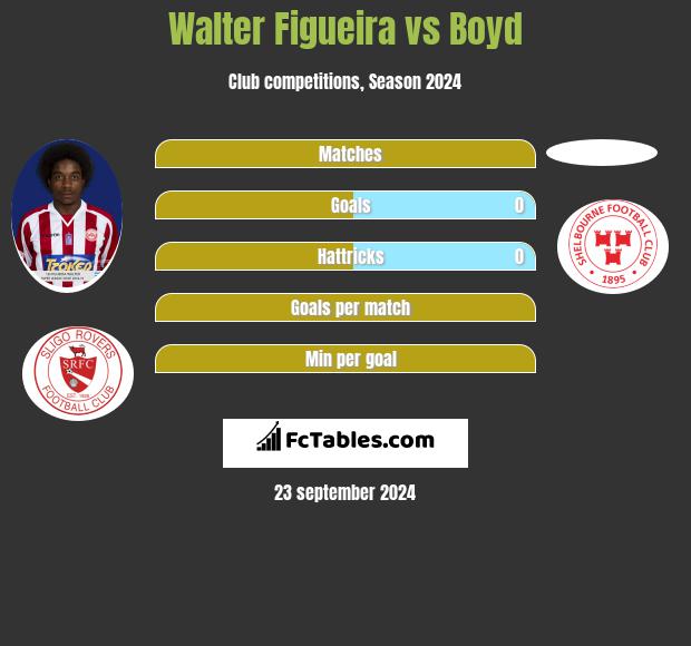 Walter Figueira vs Boyd h2h player stats