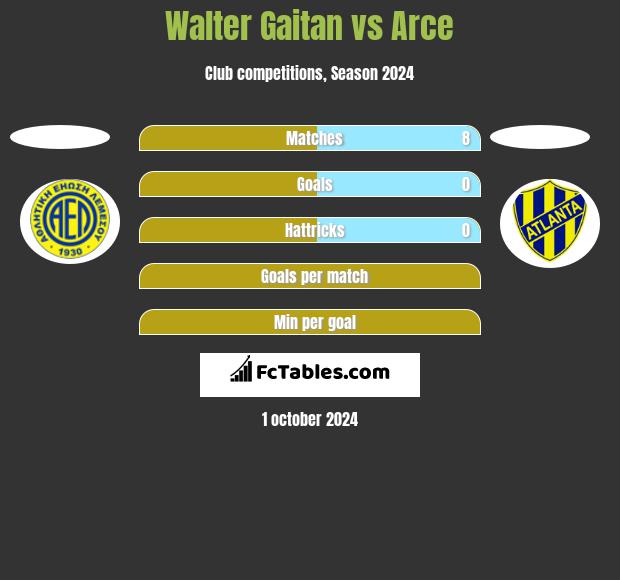 Walter Gaitan vs Arce h2h player stats