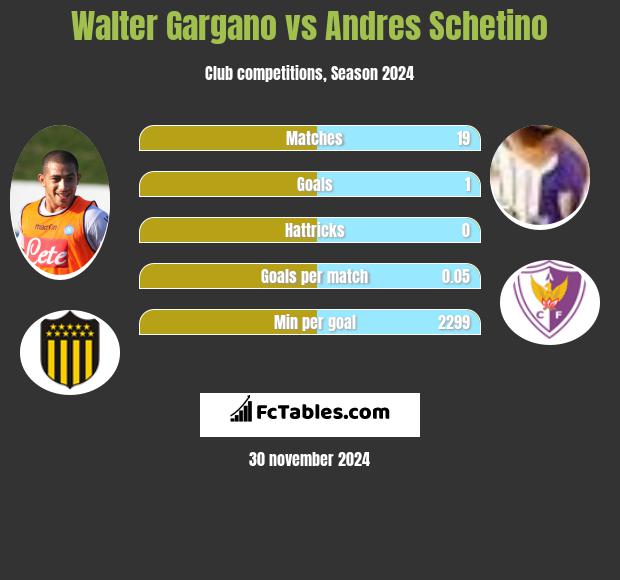 Walter Gargano vs Andres Schetino h2h player stats