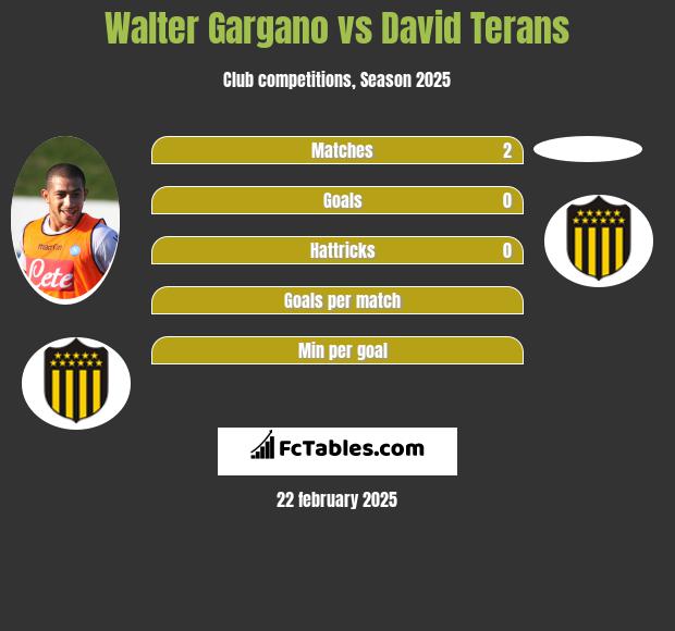 Walter Gargano vs David Terans h2h player stats