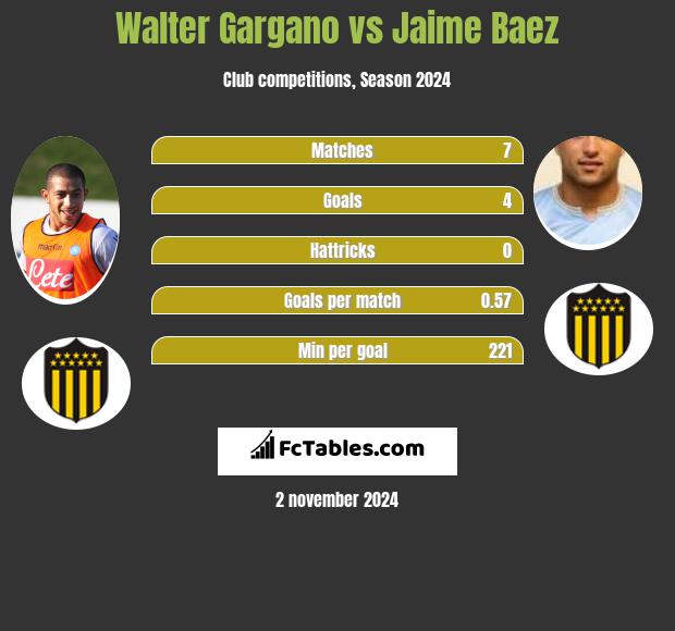 Walter Gargano vs Jaime Baez h2h player stats