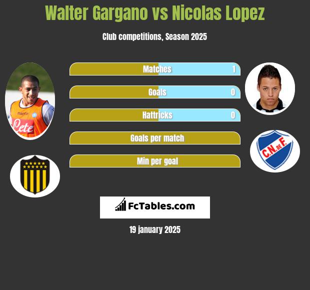 Walter Gargano vs Nicolas Lopez h2h player stats