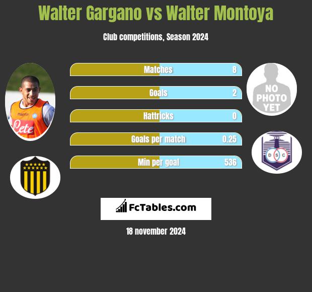 Walter Gargano vs Walter Montoya h2h player stats